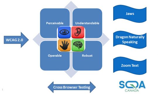 access testing